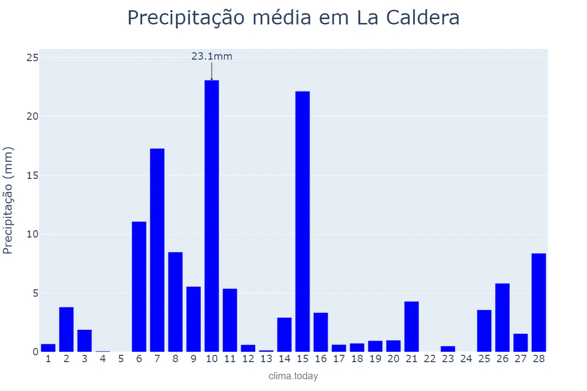 Precipitação em fevereiro em La Caldera, Salta, AR