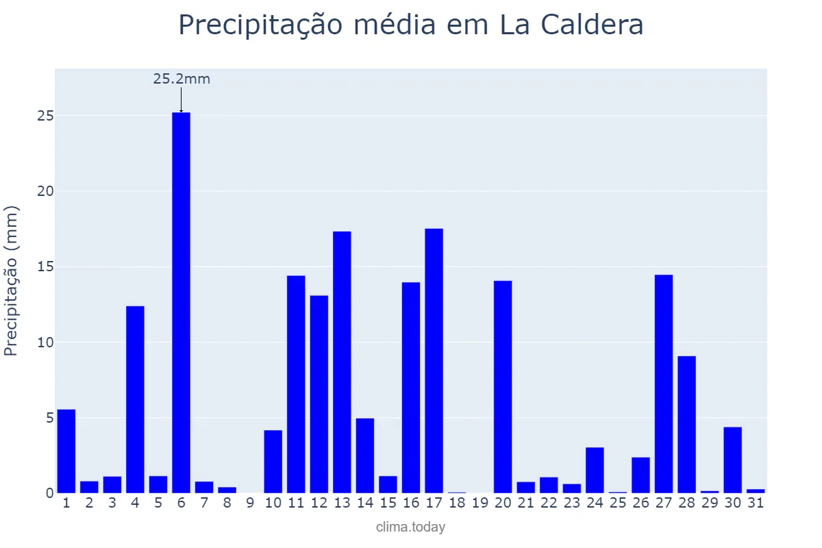 Precipitação em janeiro em La Caldera, Salta, AR