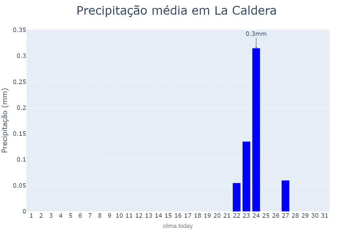 Precipitação em julho em La Caldera, Salta, AR