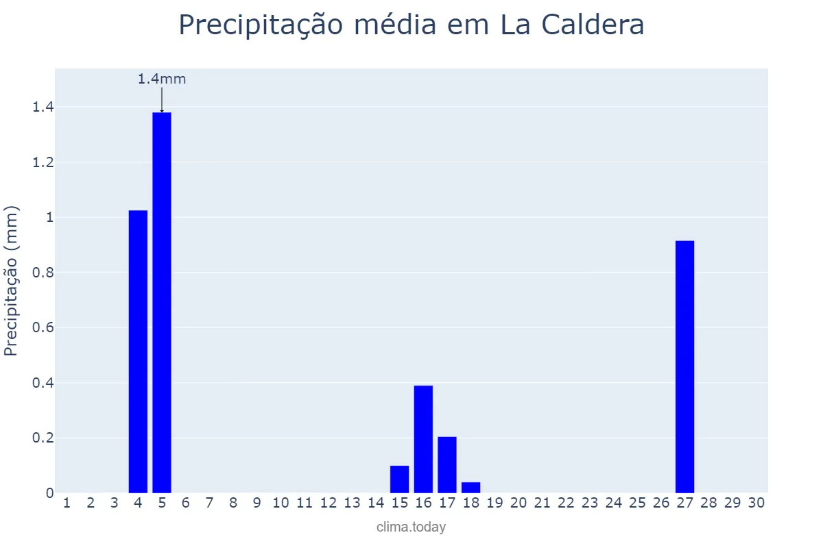 Precipitação em junho em La Caldera, Salta, AR