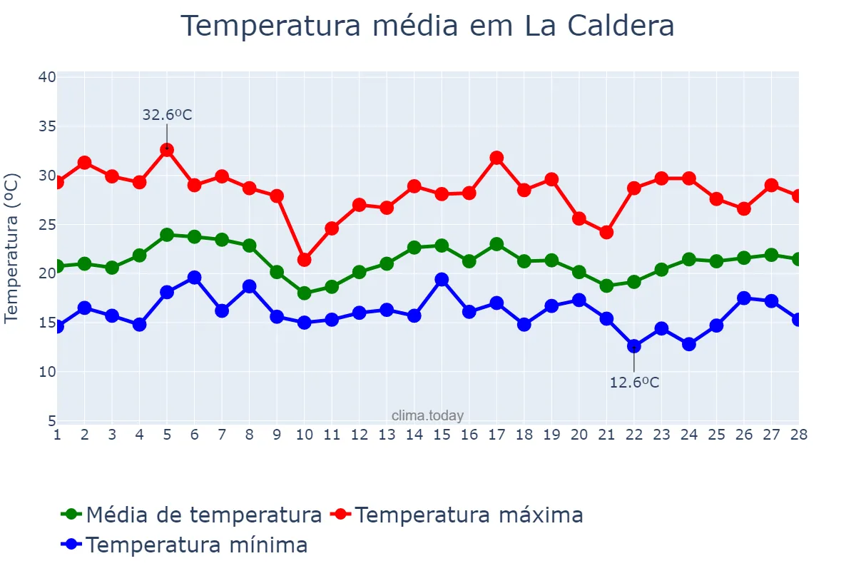 Temperatura em fevereiro em La Caldera, Salta, AR