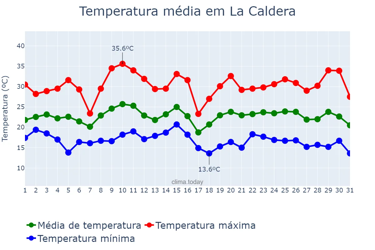 Temperatura em janeiro em La Caldera, Salta, AR