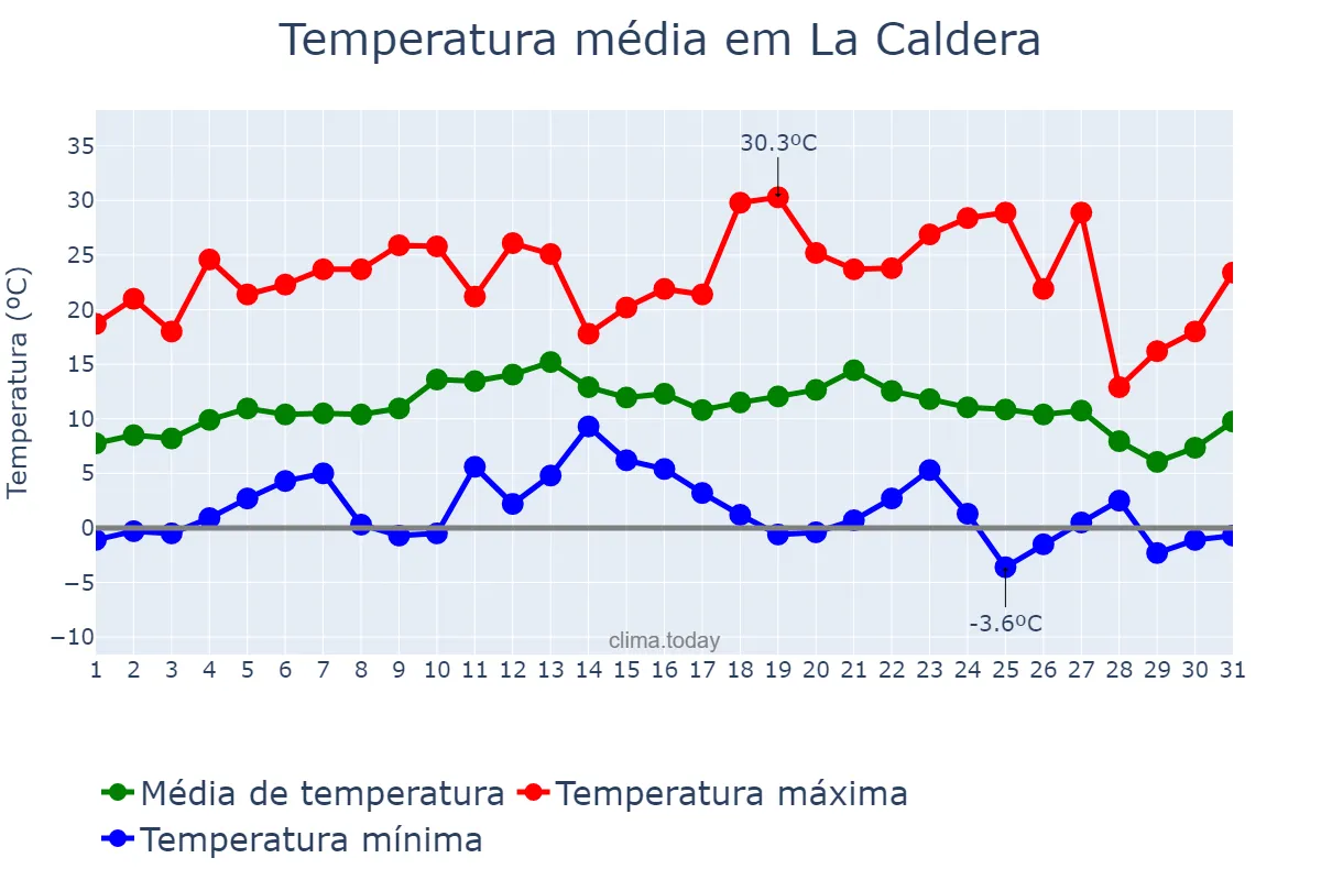Temperatura em julho em La Caldera, Salta, AR