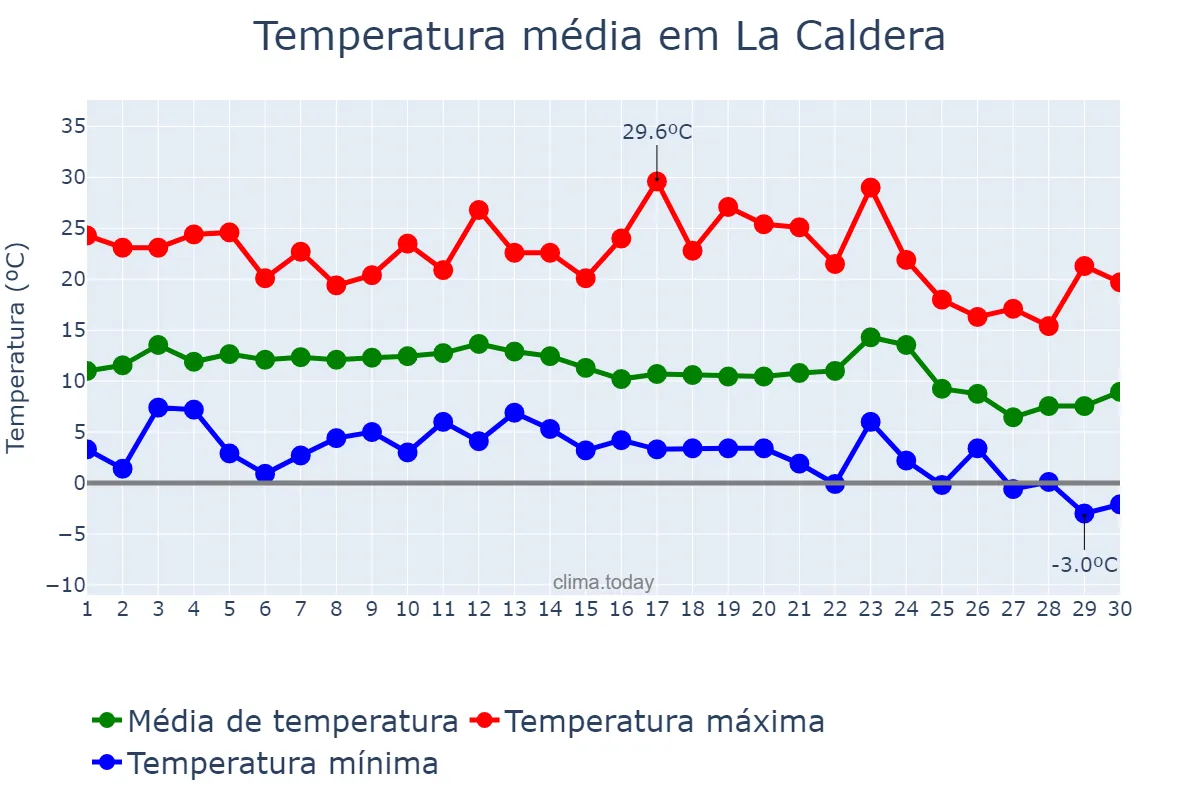 Temperatura em junho em La Caldera, Salta, AR