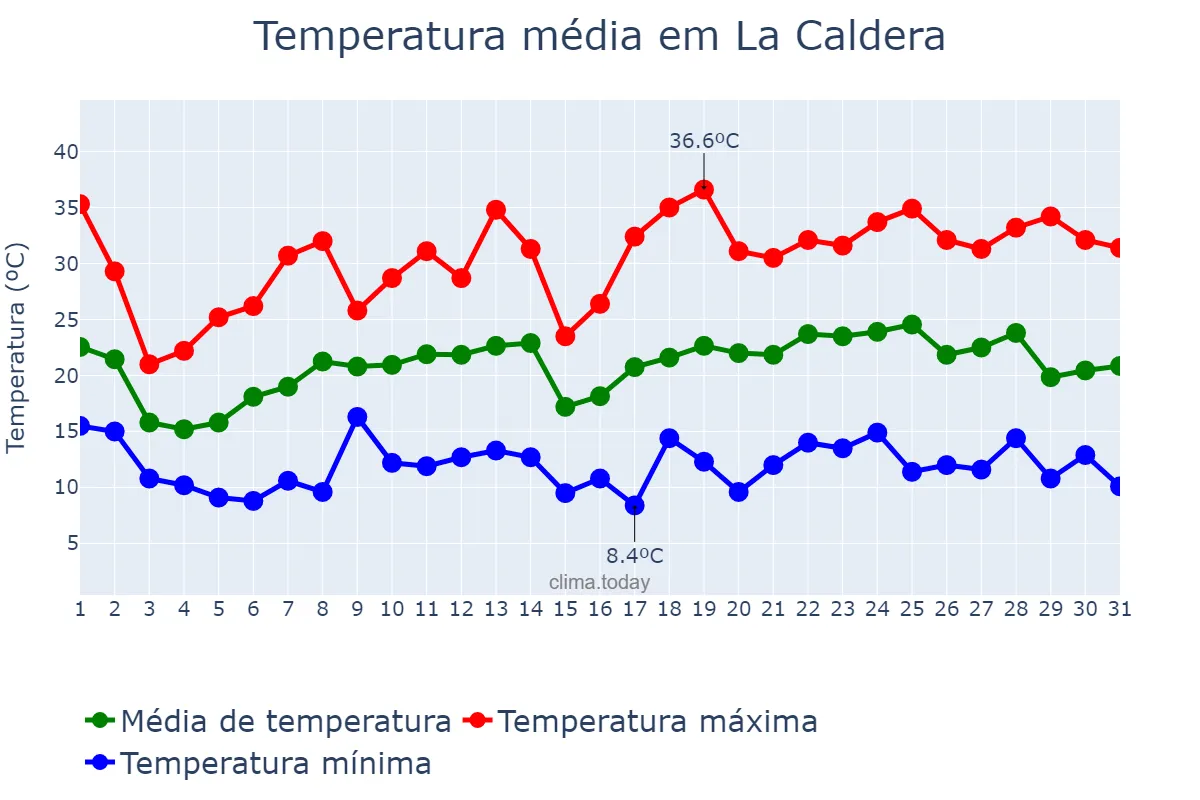 Temperatura em outubro em La Caldera, Salta, AR