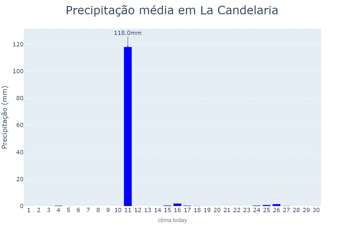 Precipitação em junho em La Candelaria, Salta, AR
