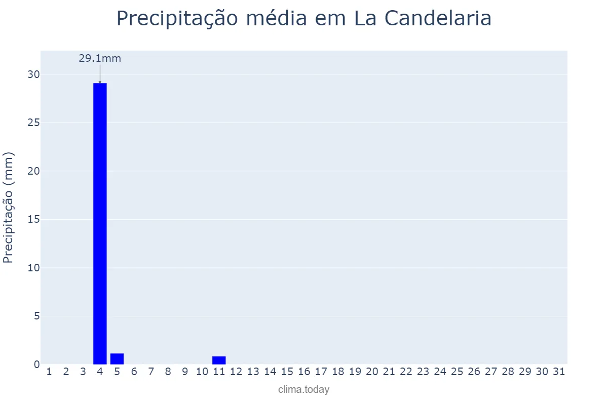 Precipitação em maio em La Candelaria, Salta, AR
