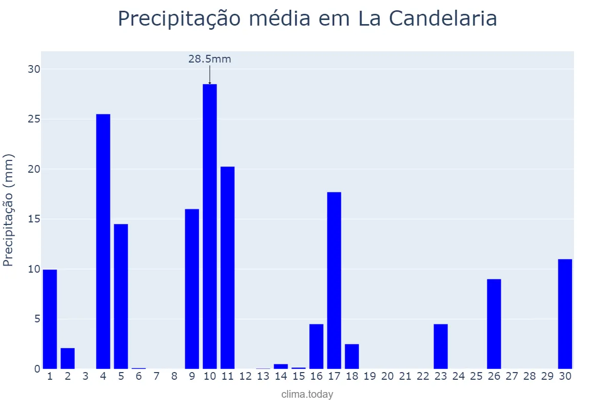 Precipitação em novembro em La Candelaria, Salta, AR