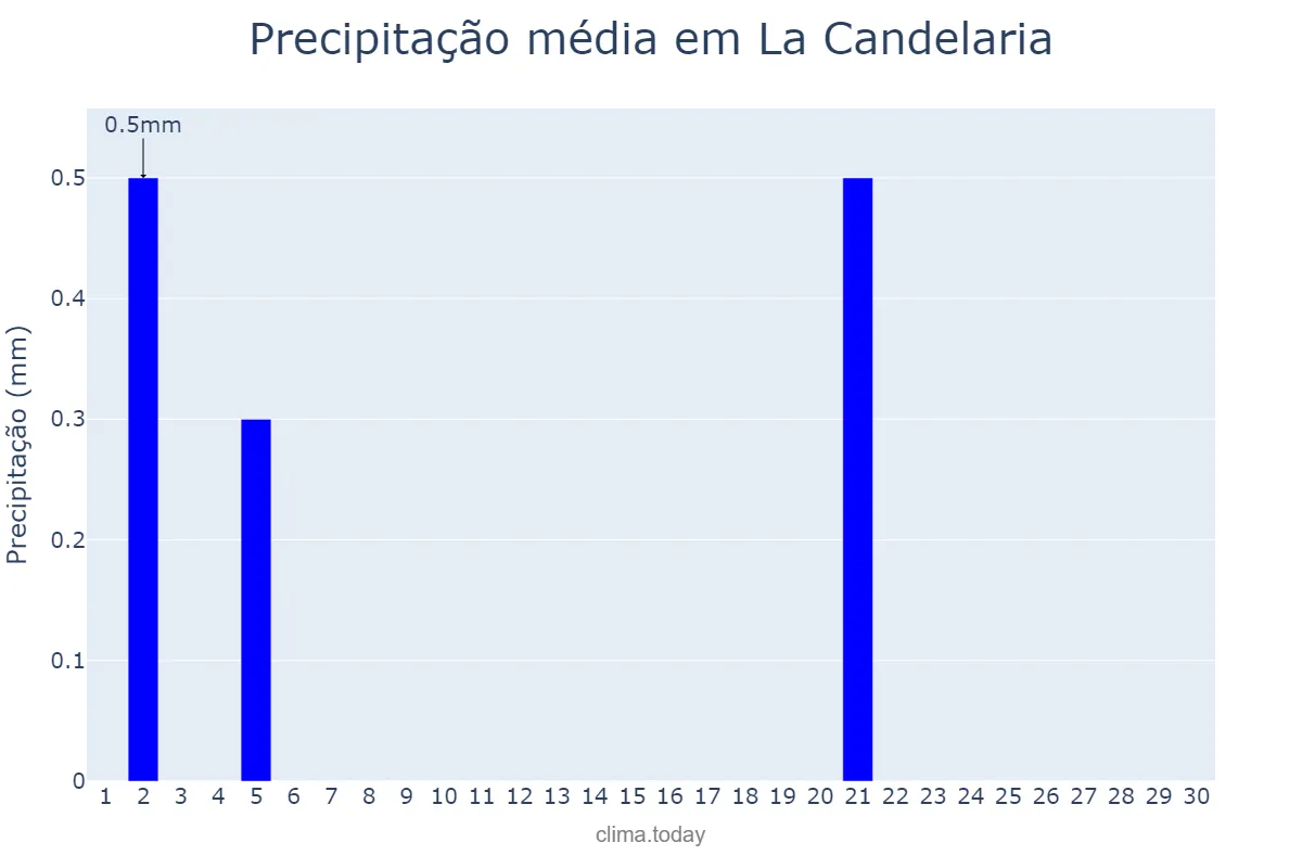 Precipitação em setembro em La Candelaria, Salta, AR