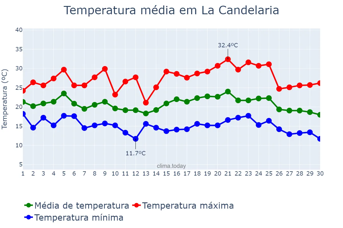 Temperatura em abril em La Candelaria, Salta, AR