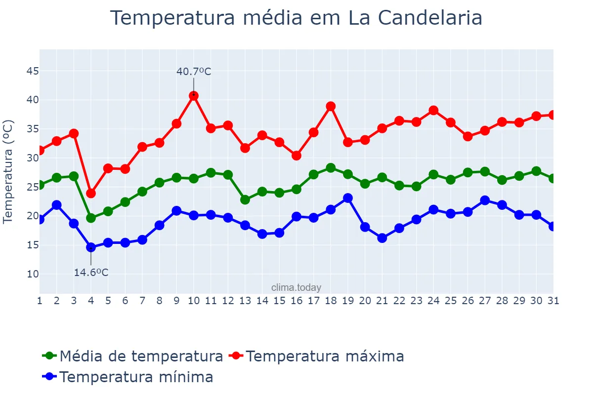Temperatura em dezembro em La Candelaria, Salta, AR