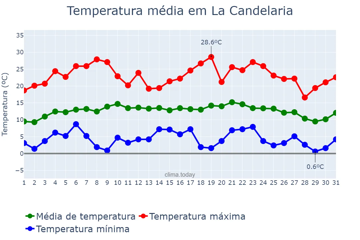 Temperatura em julho em La Candelaria, Salta, AR