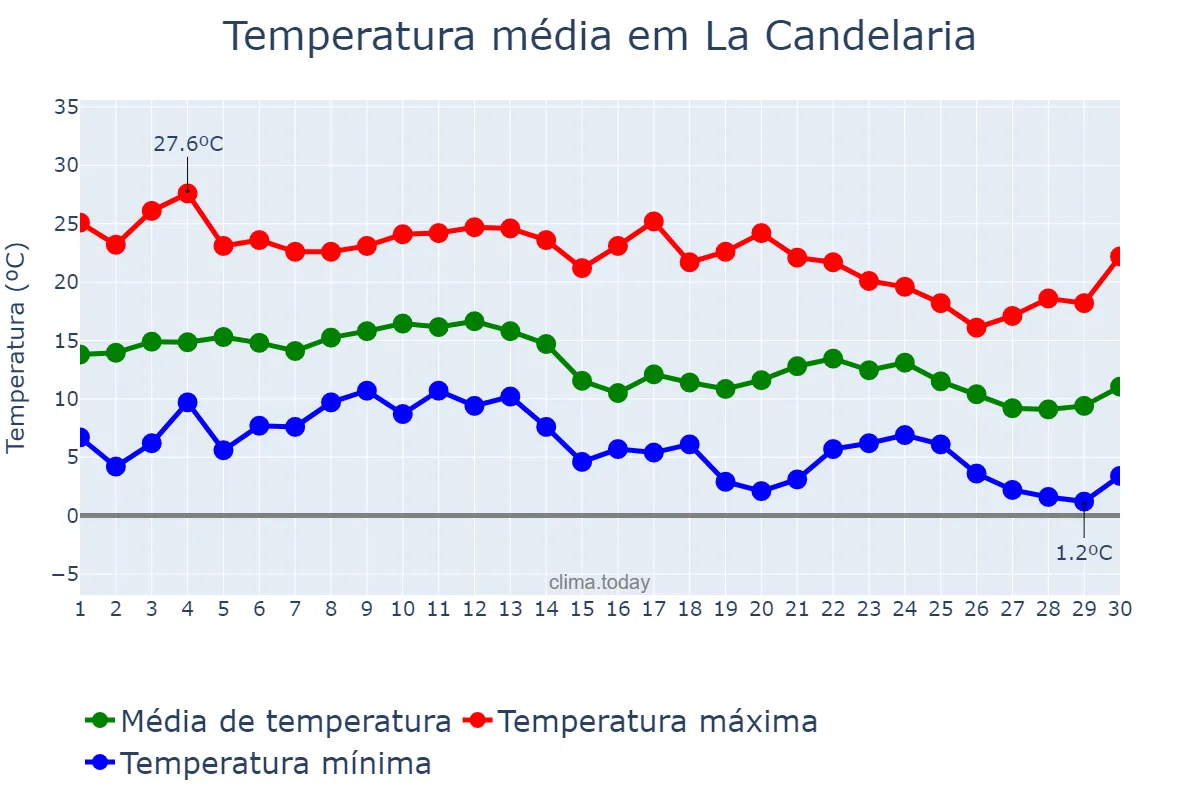 Temperatura em junho em La Candelaria, Salta, AR