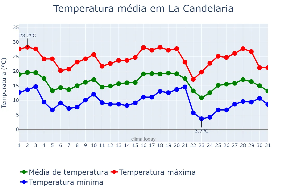 Temperatura em maio em La Candelaria, Salta, AR