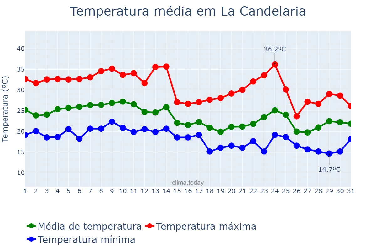 Temperatura em marco em La Candelaria, Salta, AR