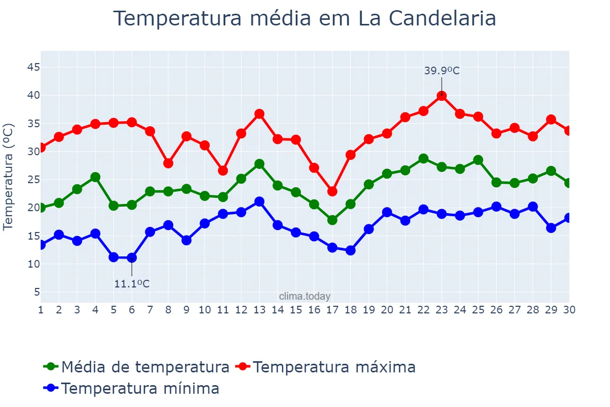 Temperatura em novembro em La Candelaria, Salta, AR