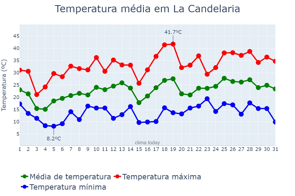 Temperatura em outubro em La Candelaria, Salta, AR