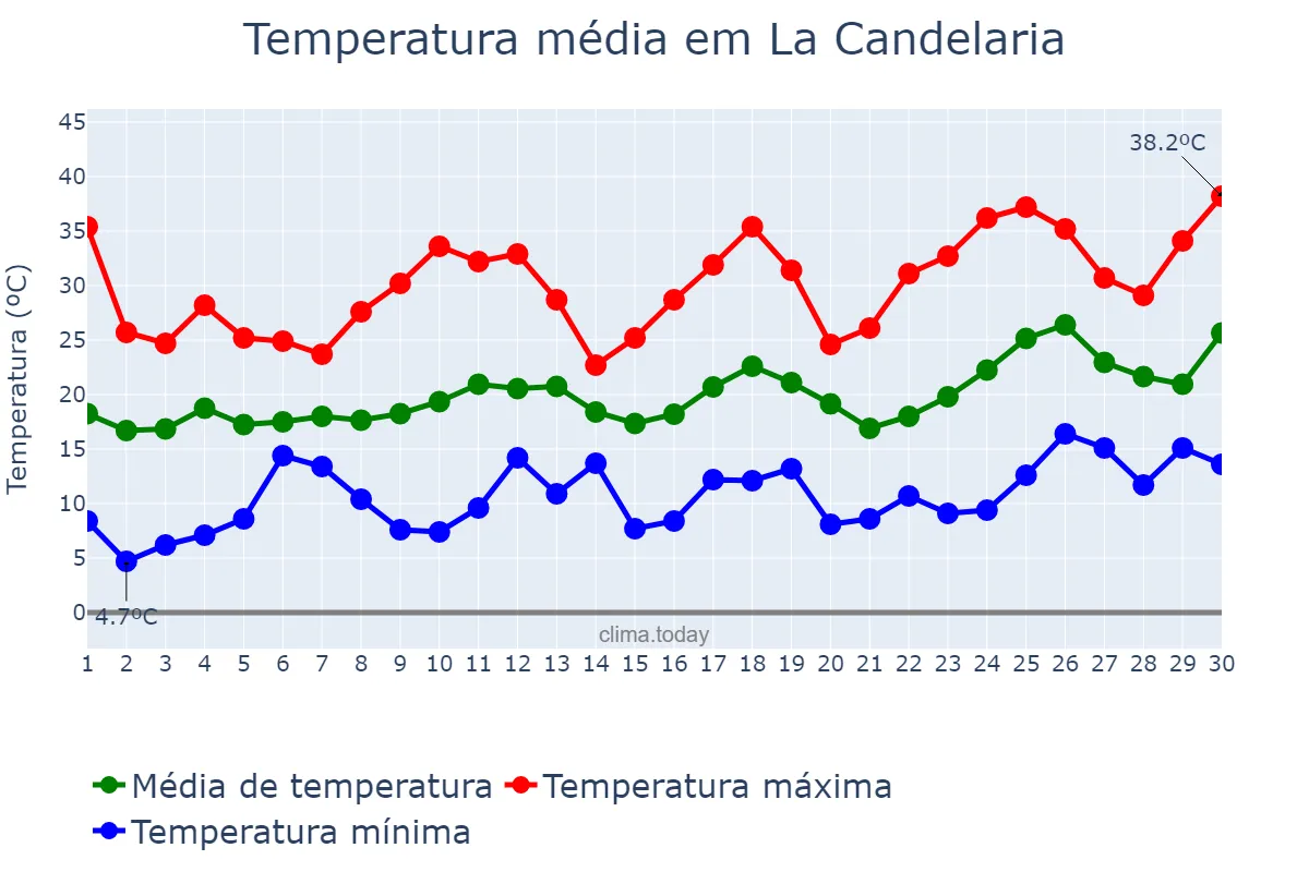 Temperatura em setembro em La Candelaria, Salta, AR