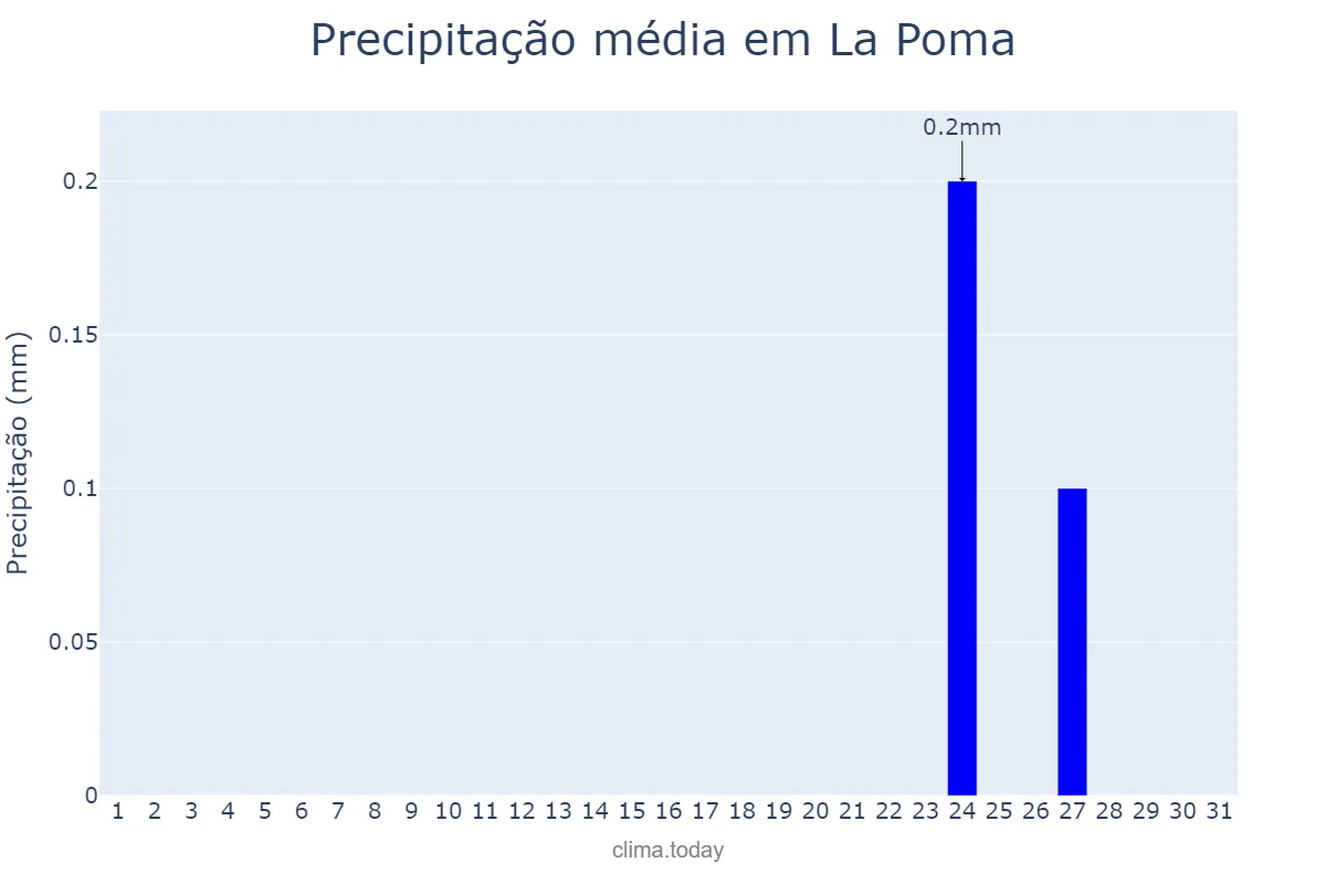 Precipitação em julho em La Poma, Salta, AR