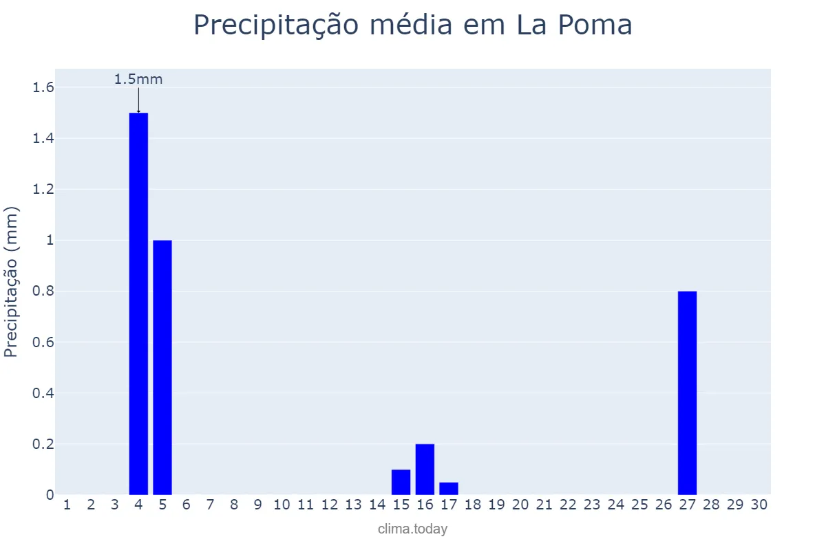 Precipitação em junho em La Poma, Salta, AR