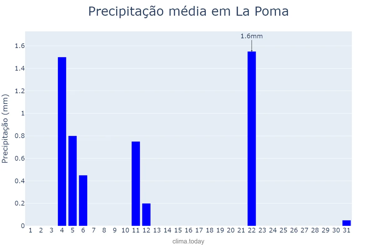 Precipitação em maio em La Poma, Salta, AR