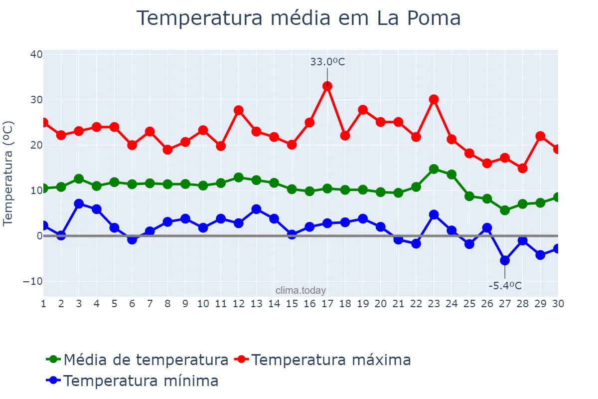 Temperatura em junho em La Poma, Salta, AR