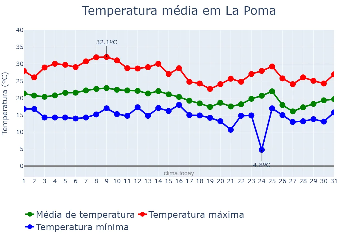 Temperatura em marco em La Poma, Salta, AR