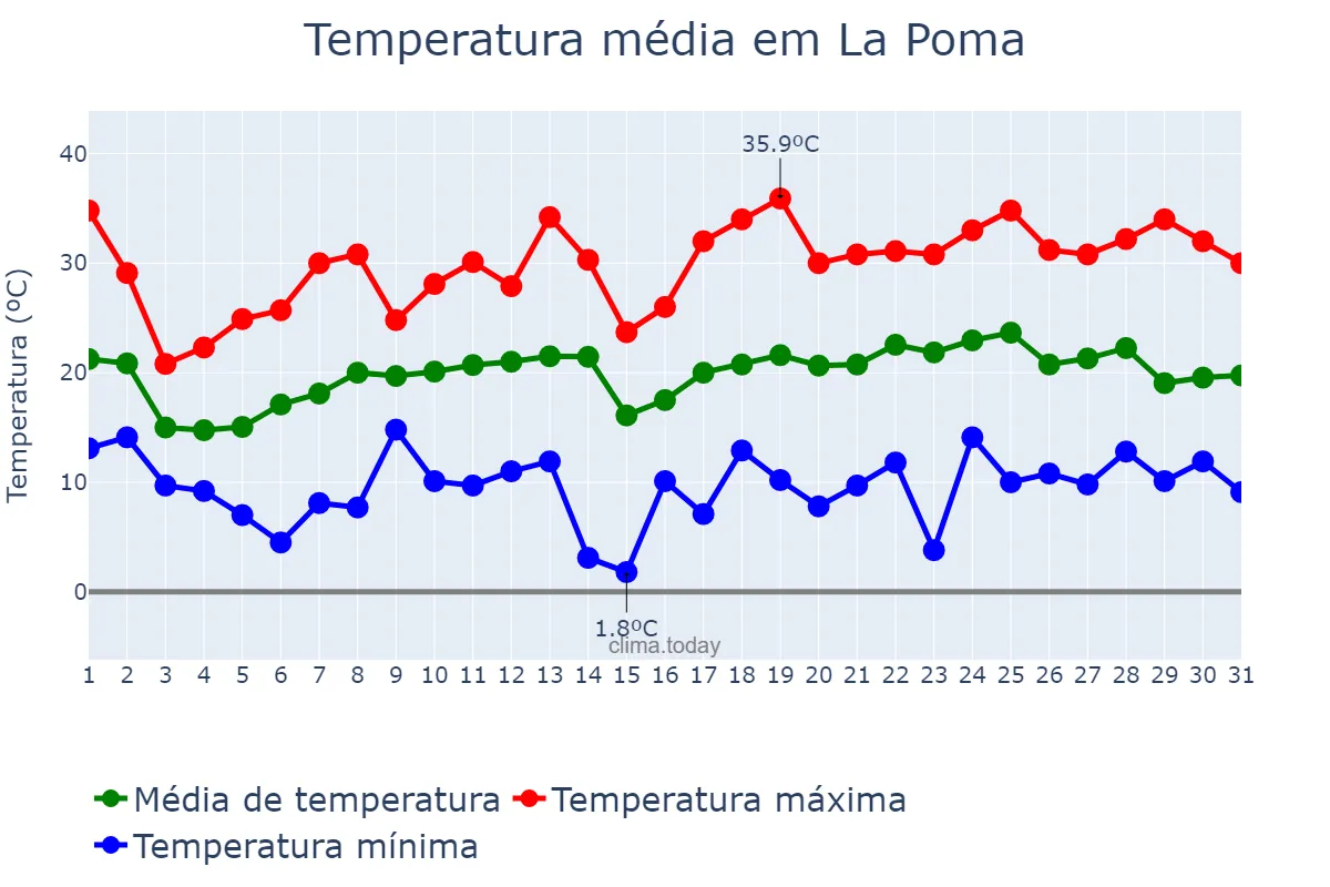 Temperatura em outubro em La Poma, Salta, AR