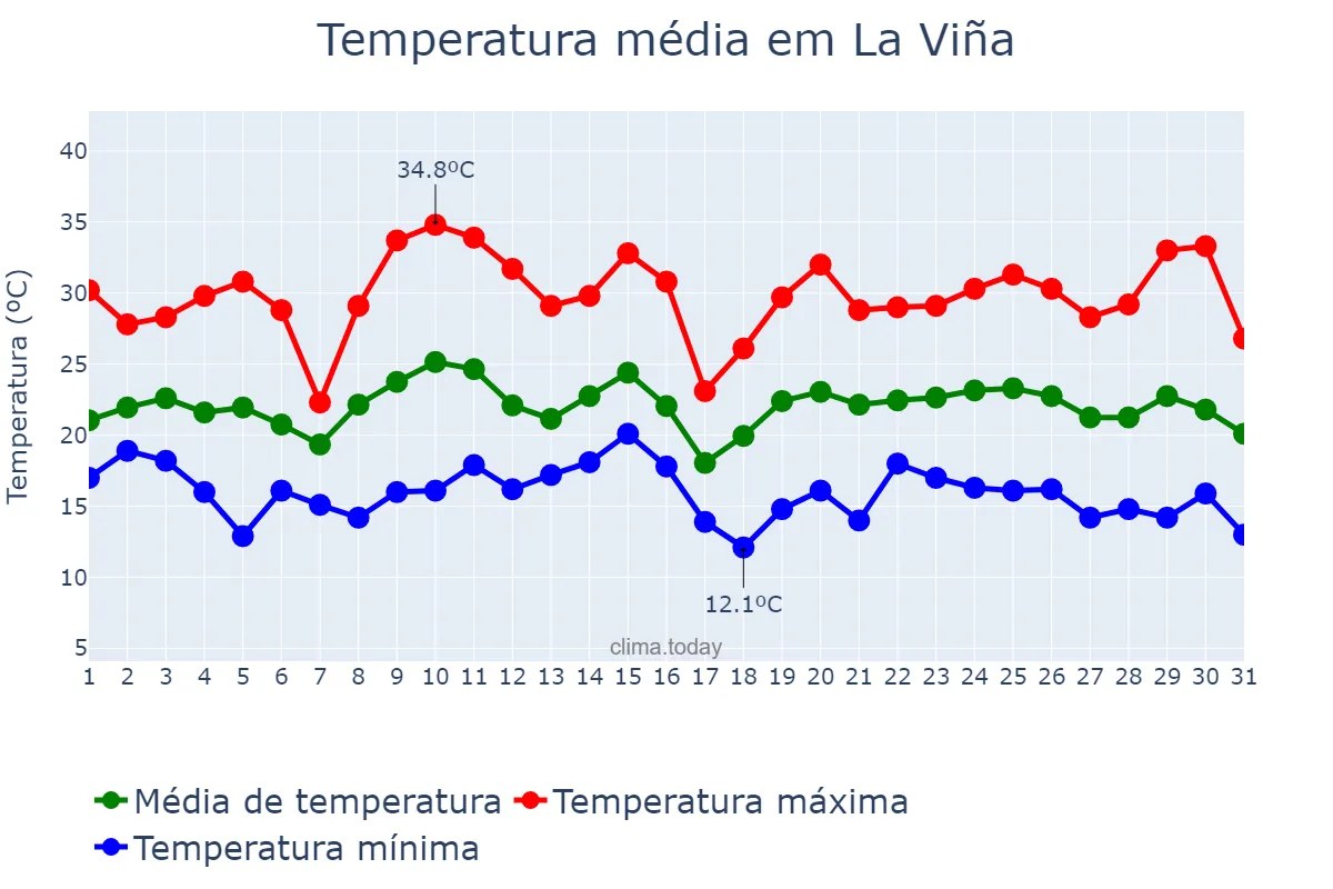 Temperatura em janeiro em La Viña, Salta, AR