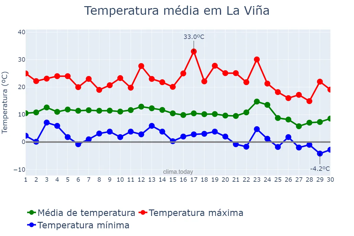 Temperatura em junho em La Viña, Salta, AR