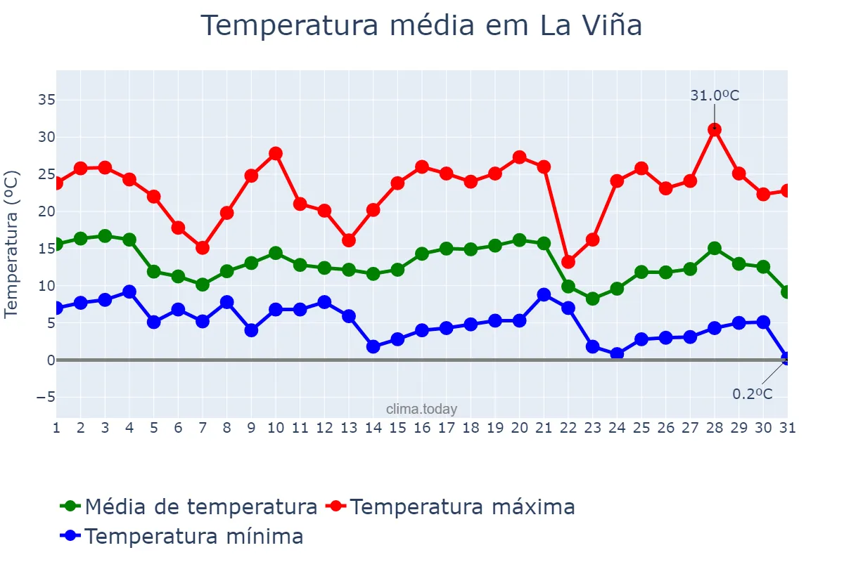 Temperatura em maio em La Viña, Salta, AR