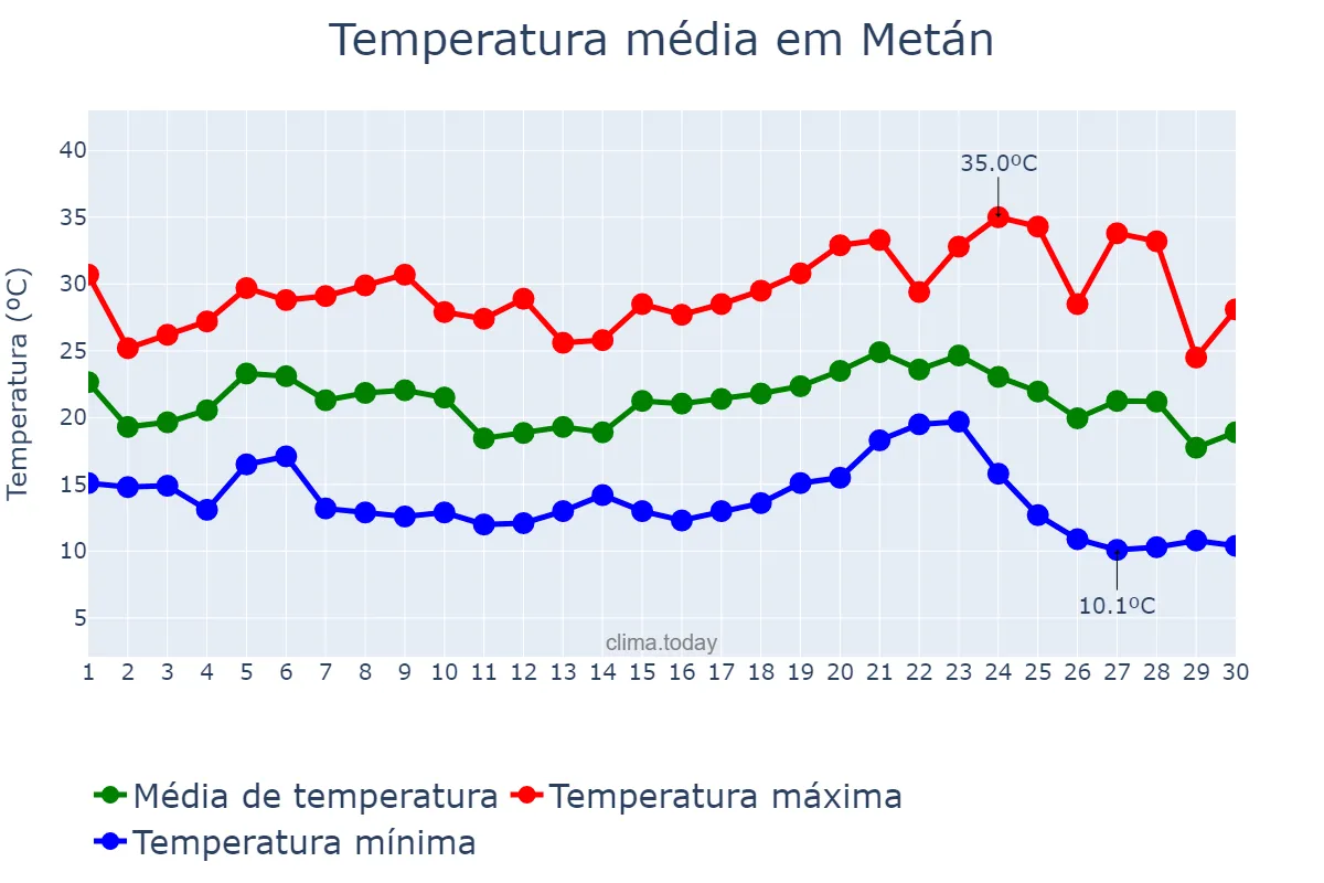 Temperatura em abril em Metán, Salta, AR