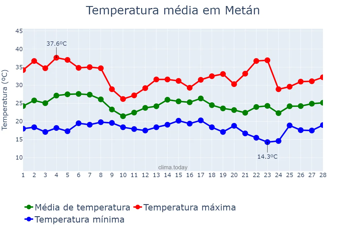 Temperatura em fevereiro em Metán, Salta, AR