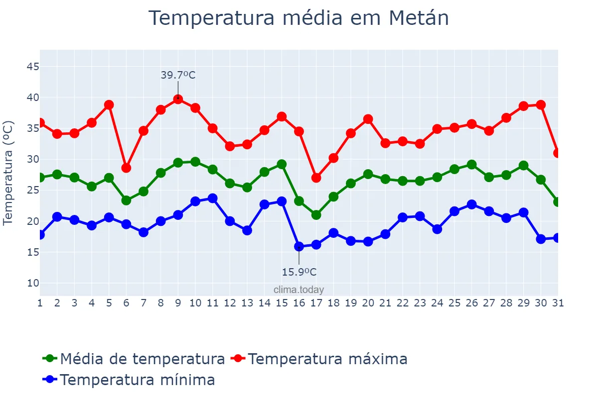 Temperatura em janeiro em Metán, Salta, AR