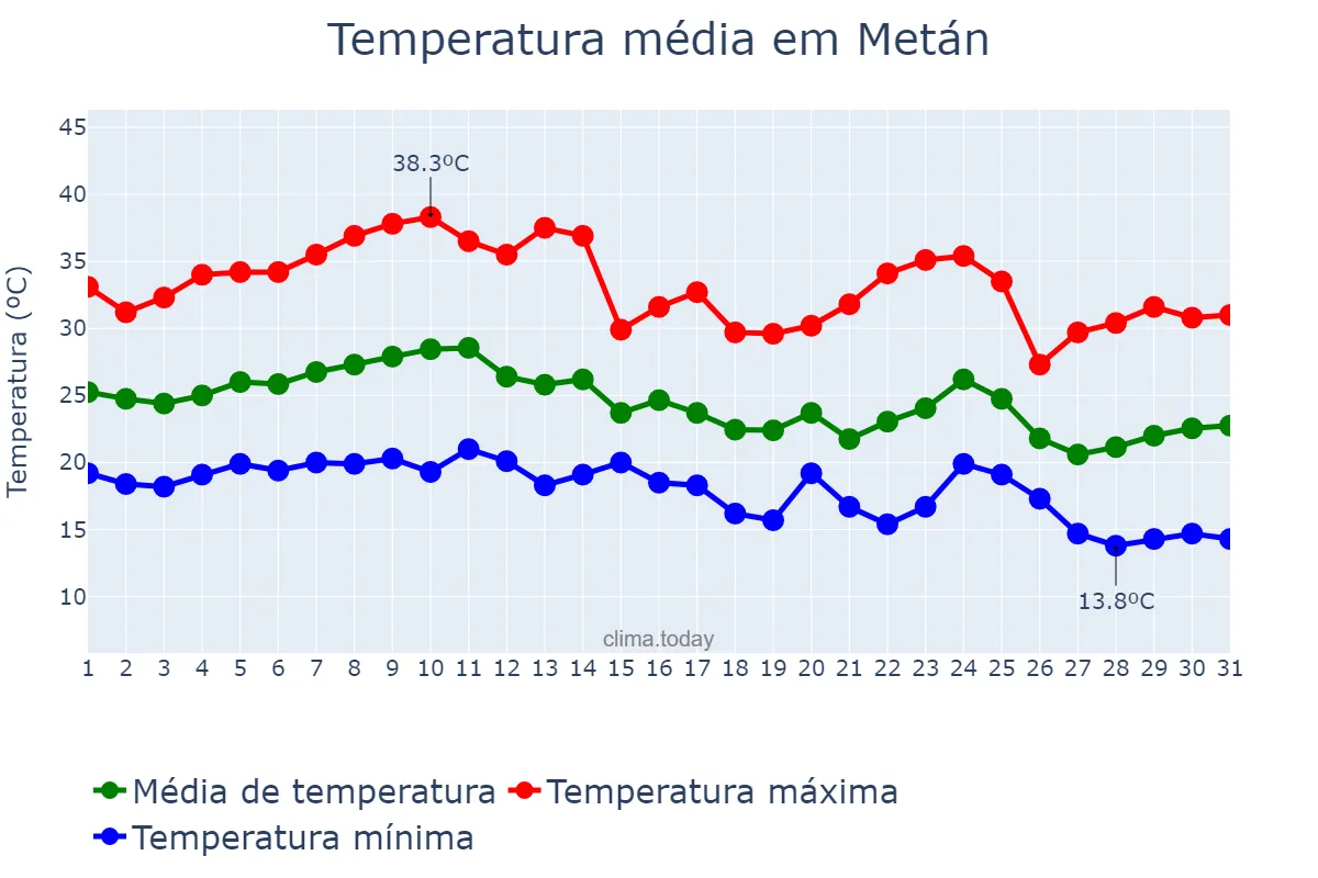 Temperatura em marco em Metán, Salta, AR