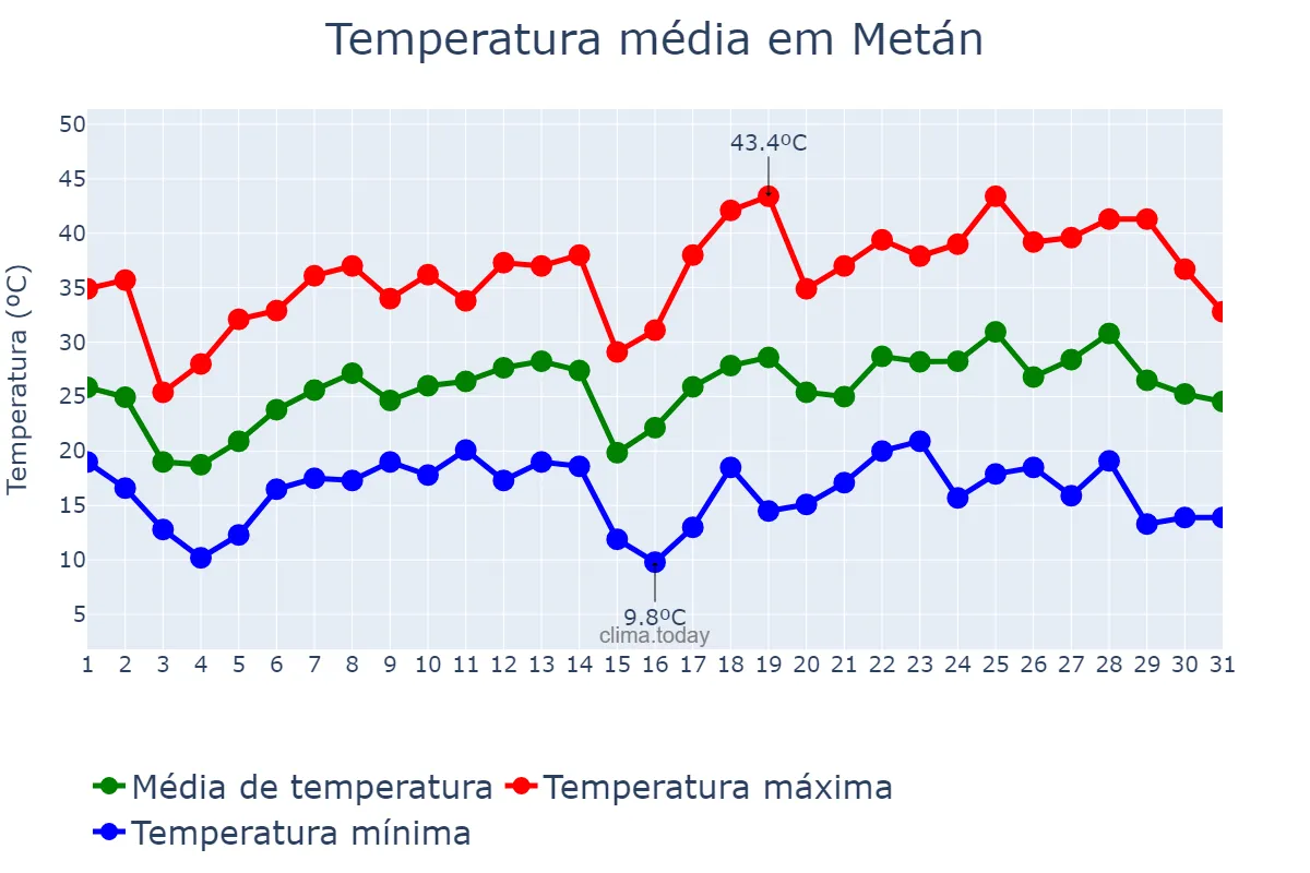 Temperatura em outubro em Metán, Salta, AR