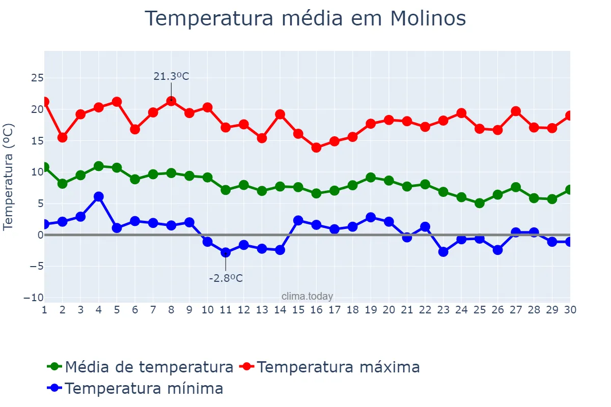 Temperatura em abril em Molinos, Salta, AR
