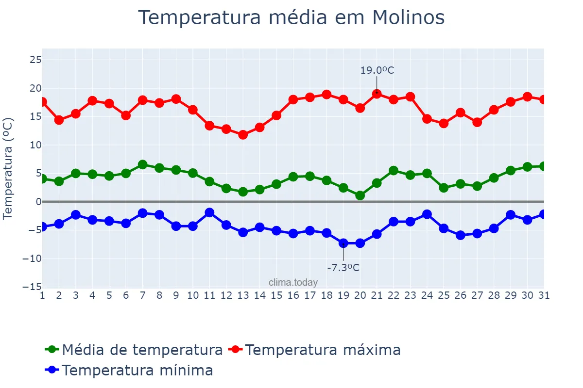Temperatura em agosto em Molinos, Salta, AR