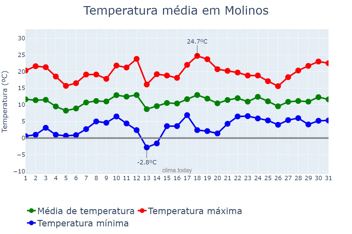 Temperatura em dezembro em Molinos, Salta, AR