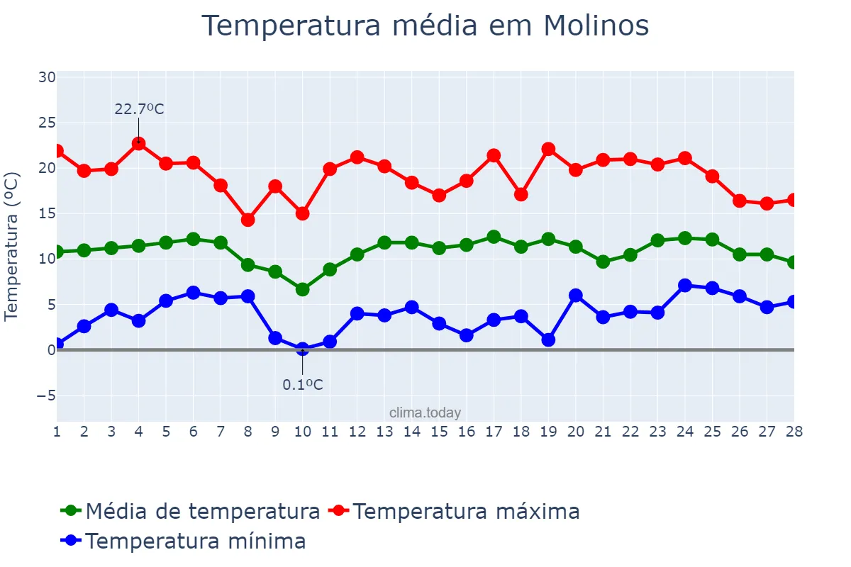 Temperatura em fevereiro em Molinos, Salta, AR