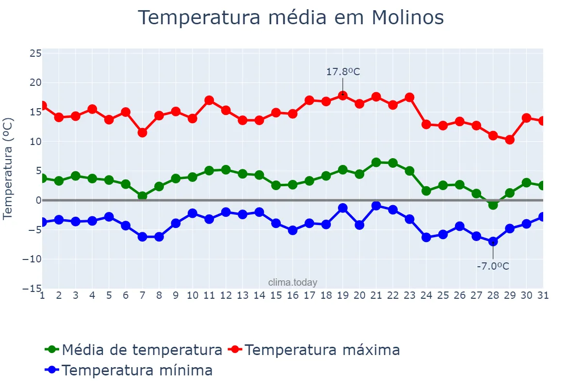 Temperatura em julho em Molinos, Salta, AR