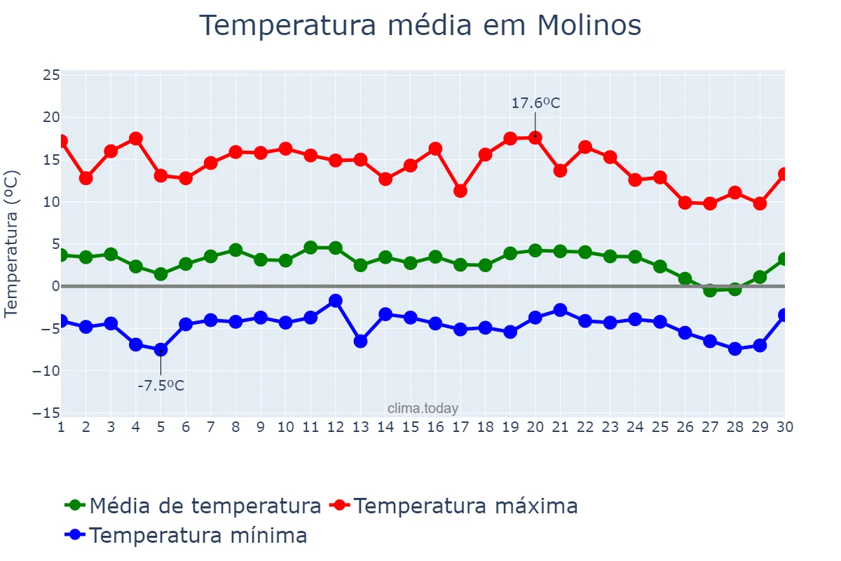 Temperatura em junho em Molinos, Salta, AR