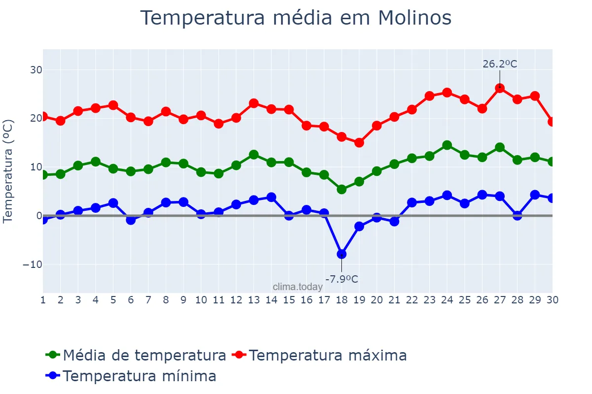 Temperatura em novembro em Molinos, Salta, AR