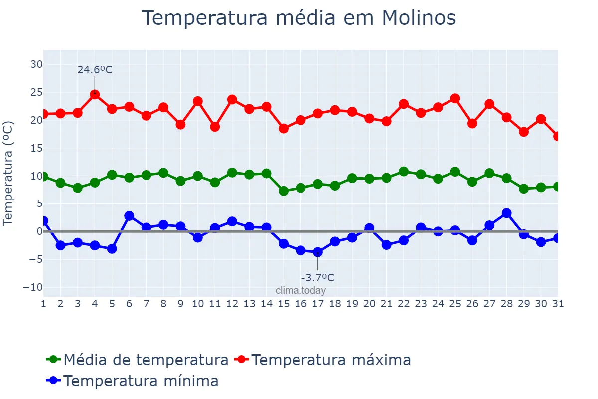 Temperatura em outubro em Molinos, Salta, AR