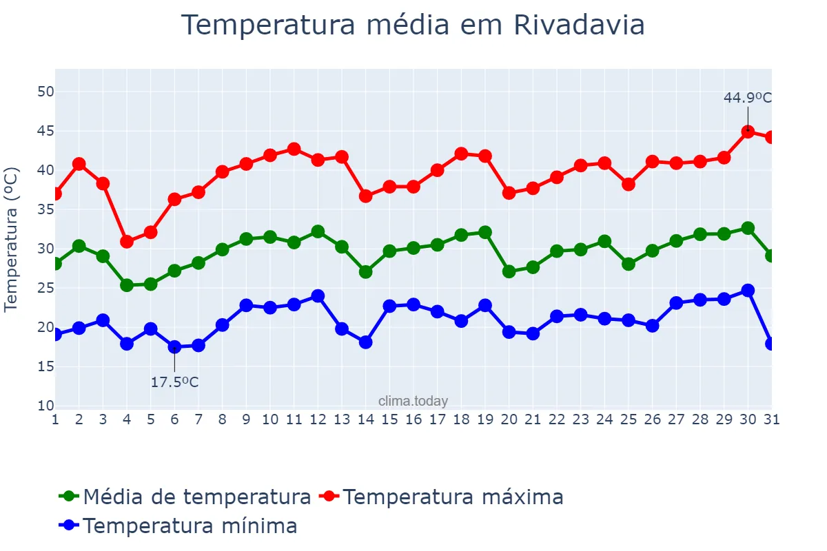 Temperatura em dezembro em Rivadavia, Salta, AR