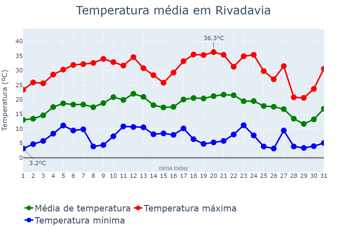 Temperatura em julho em Rivadavia, Salta, AR