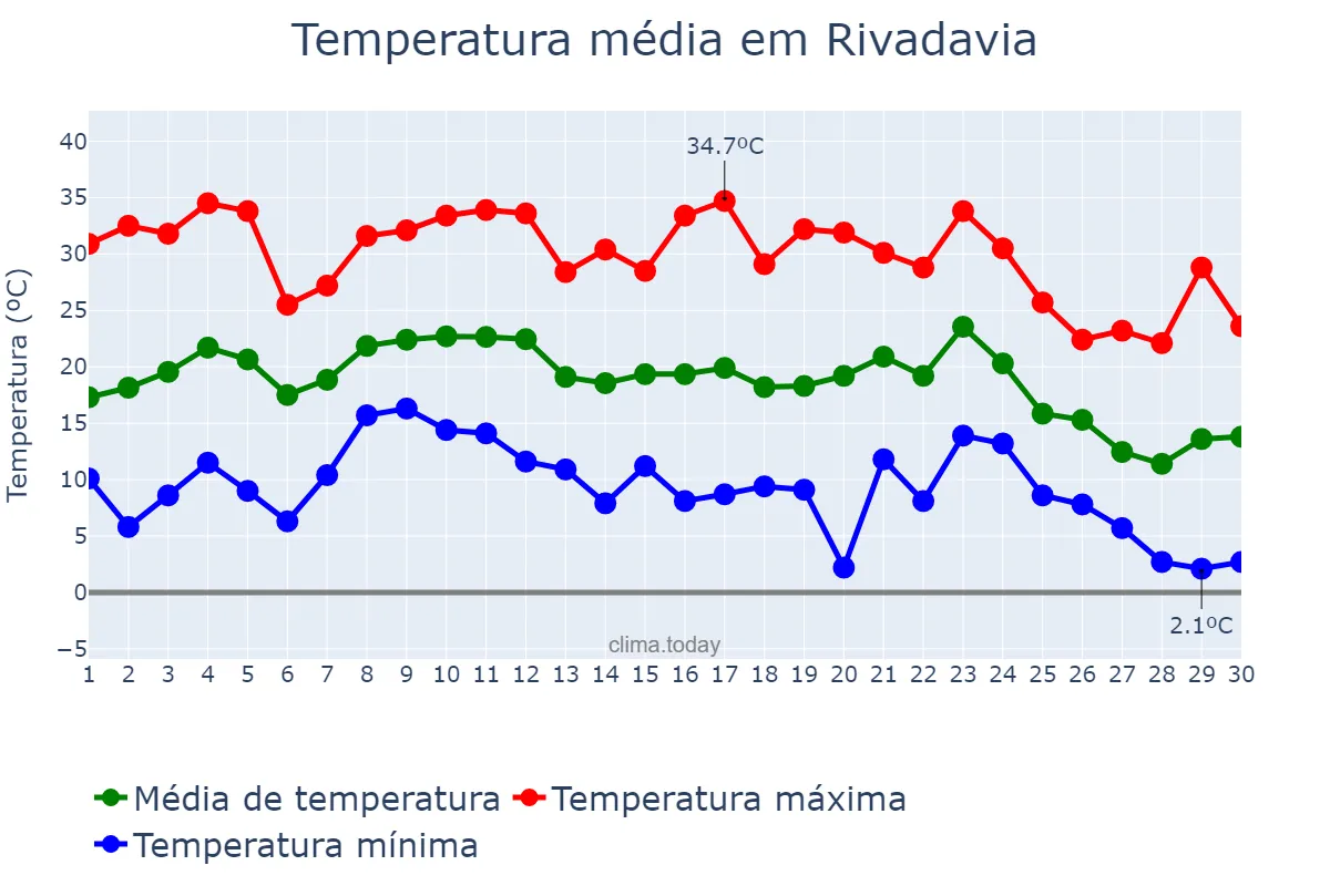 Temperatura em junho em Rivadavia, Salta, AR