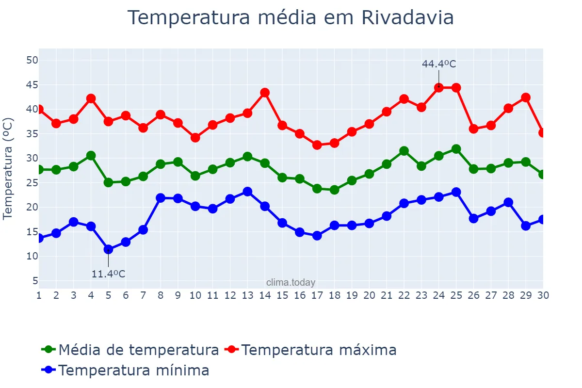 Temperatura em novembro em Rivadavia, Salta, AR