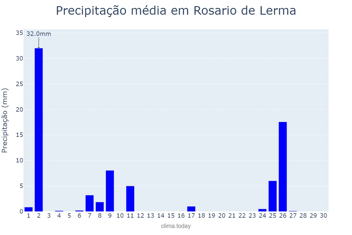 Precipitação em abril em Rosario de Lerma, Salta, AR