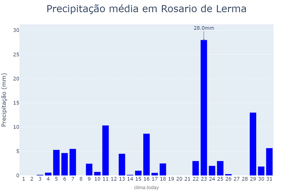 Precipitação em dezembro em Rosario de Lerma, Salta, AR